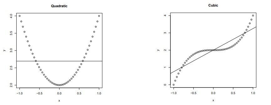 Example of a polynomial regression plot